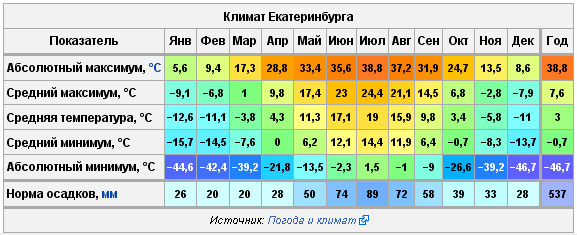 Климат в Екатеринбурге