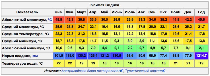 Климат Сиднея